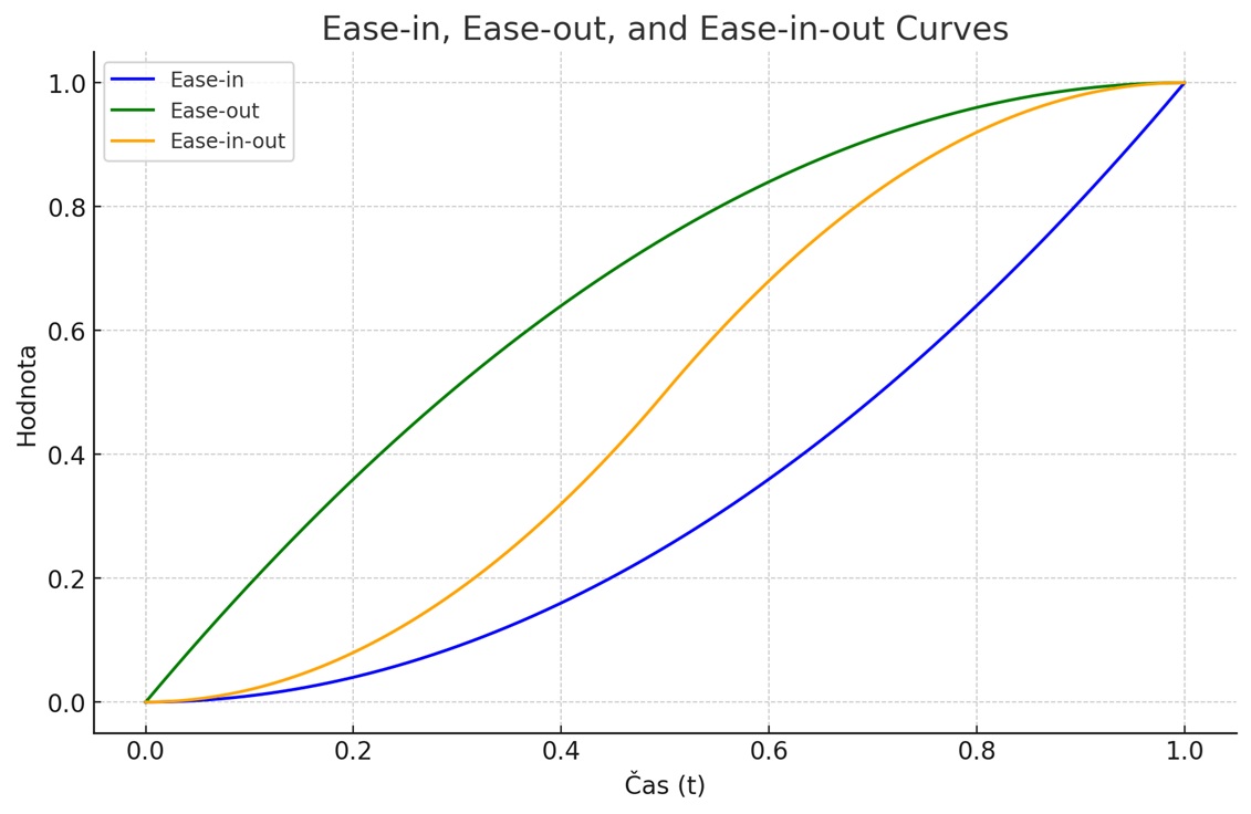 Jak na video, ease graph